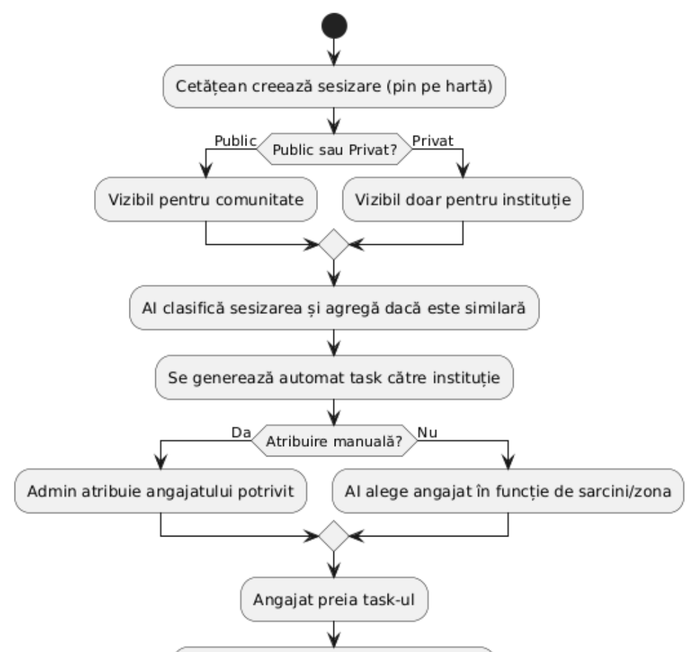 Interacțiunea comunitate-instituții